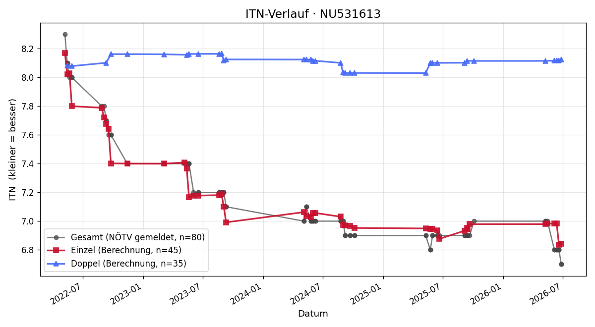 ITN-Verlauf Guncha Halmuradova