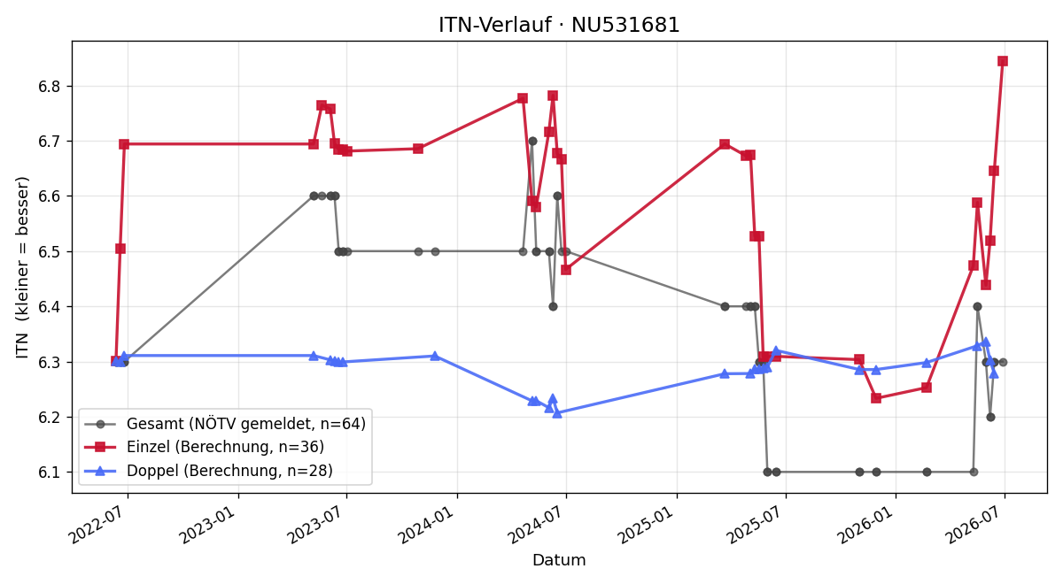 ITN-Verlauf Manuel Müller