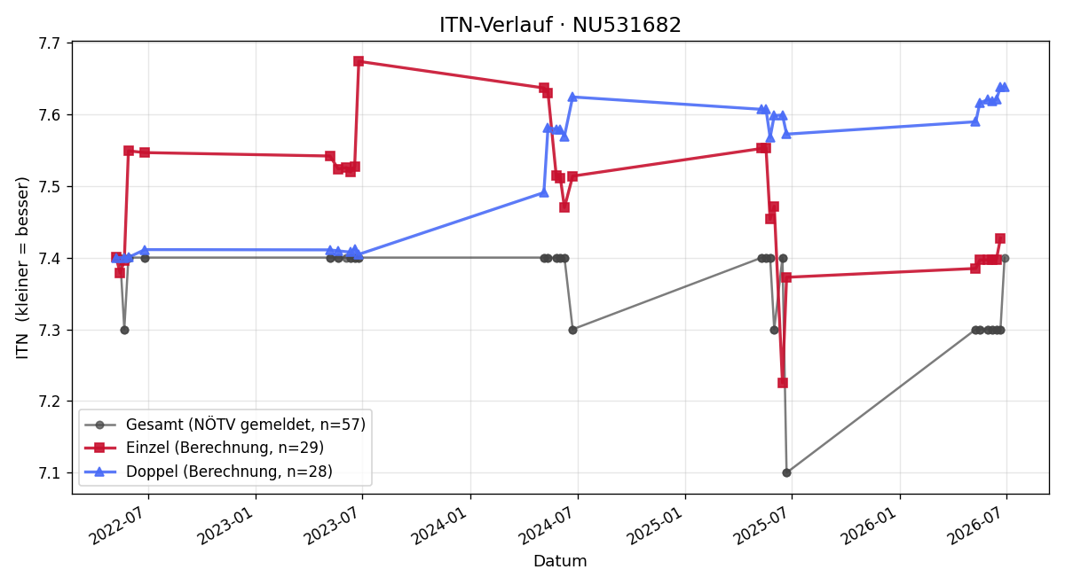 ITN-Verlauf Martin Groiss