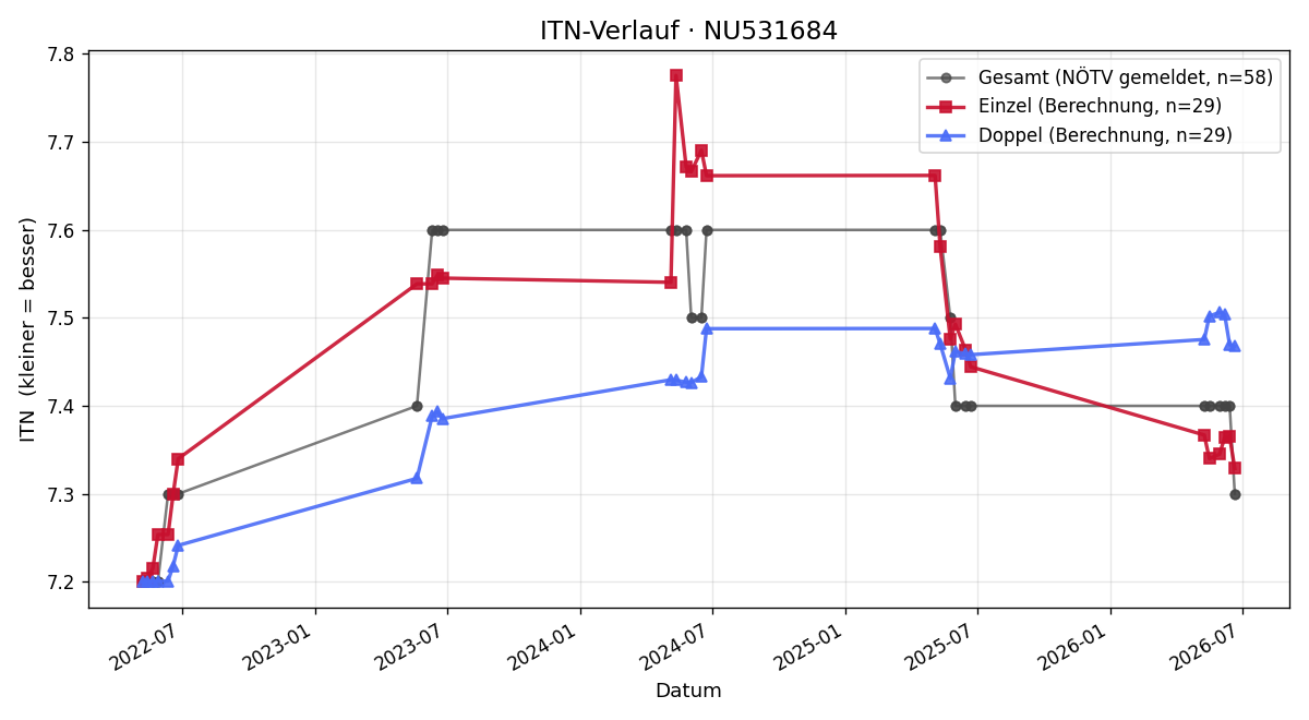 ITN-Verlauf Alexander Breuer