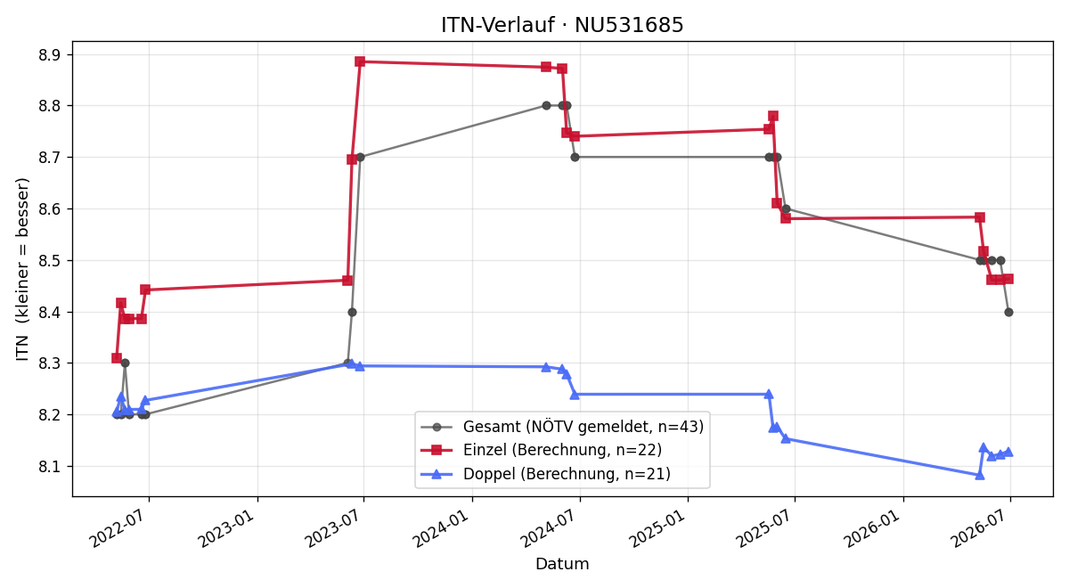 ITN-Verlauf Roman Groiss