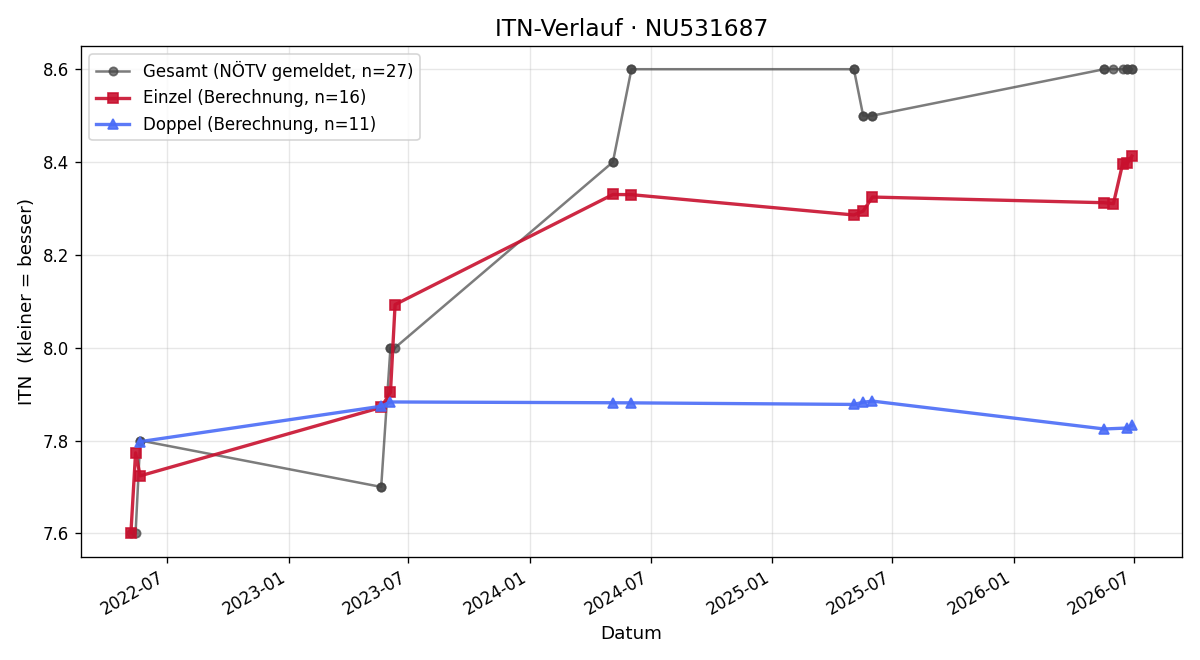 ITN-Verlauf Christian Marik