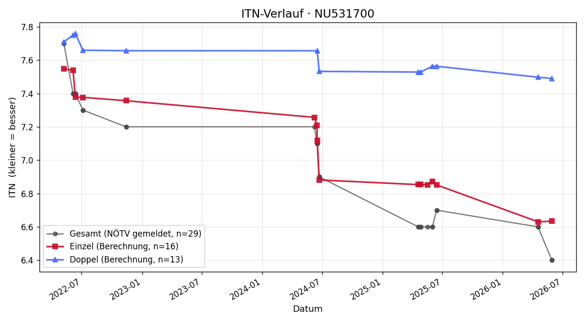 ITN-Verlauf Michael Brunner