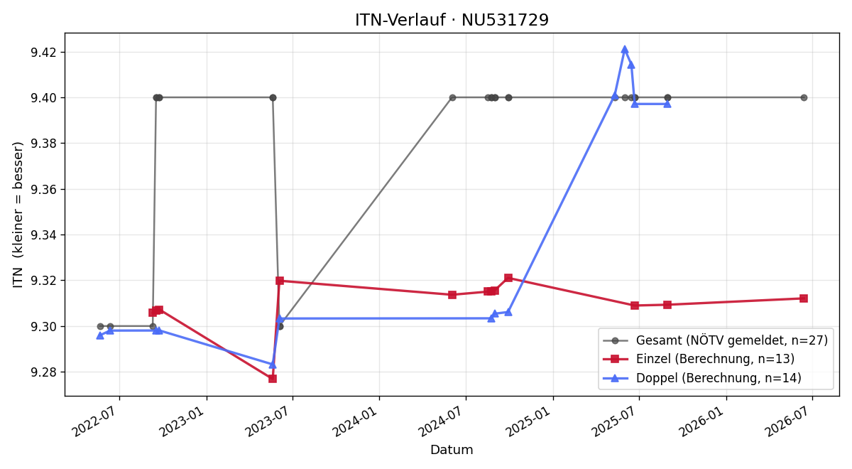 ITN-Verlauf Christian Karow