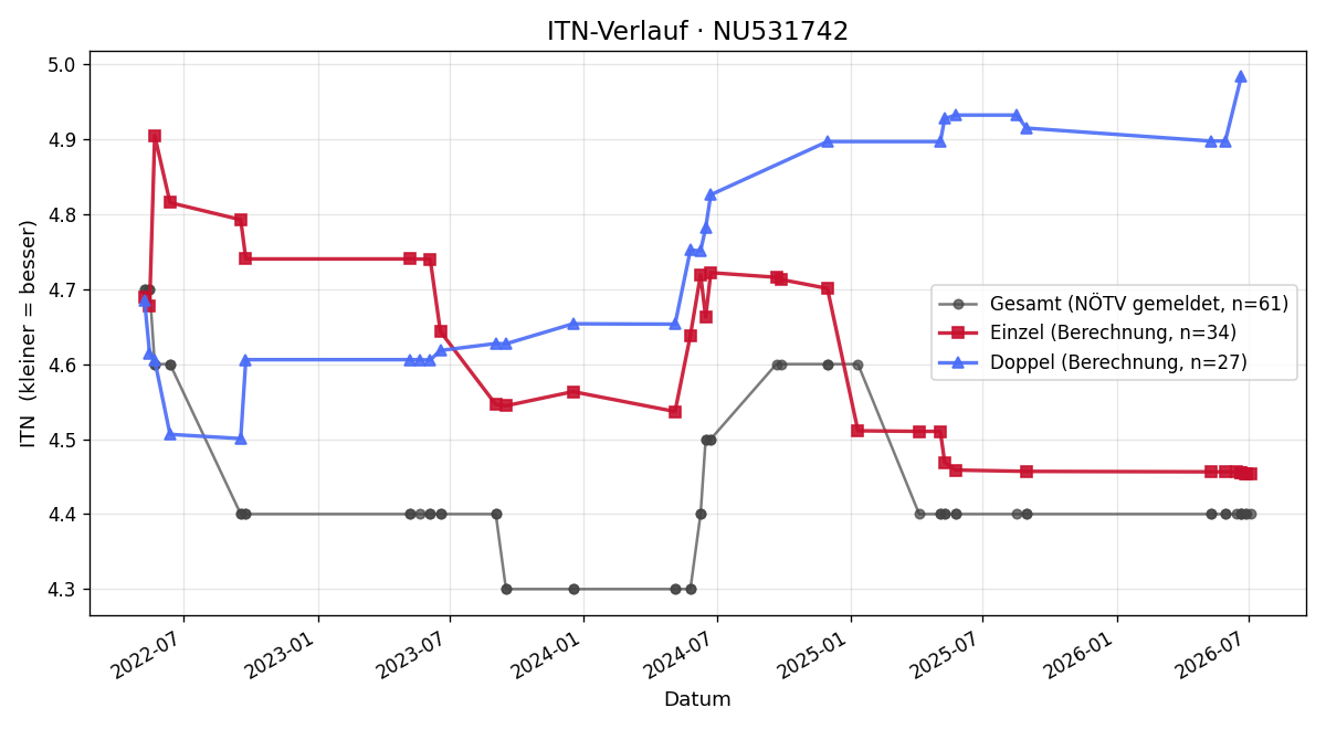 ITN-Verlauf Moris Lucic