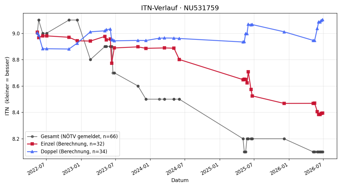 ITN-Verlauf Dietmar Schönbauer