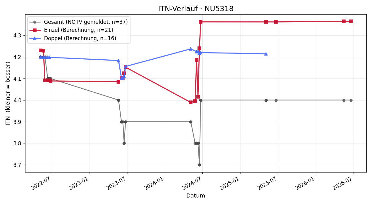 ITN-Verlauf Christian Kohut