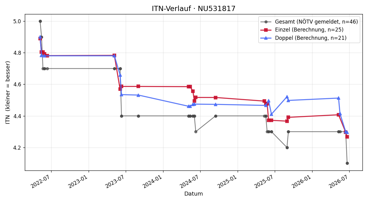 ITN-Verlauf Vladimir Jaskovic