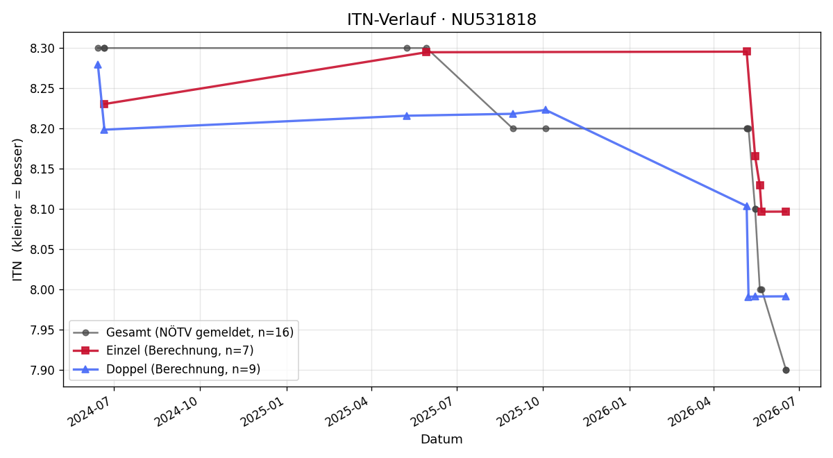ITN-Verlauf Michael Vagner