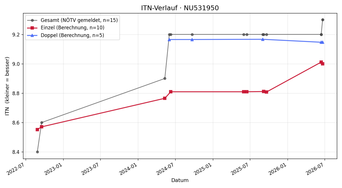 ITN-Verlauf Franz Hahn
