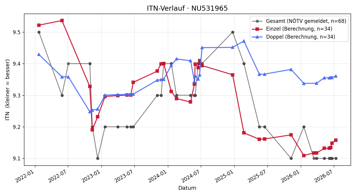 ITN-Verlauf Hermann Forster
