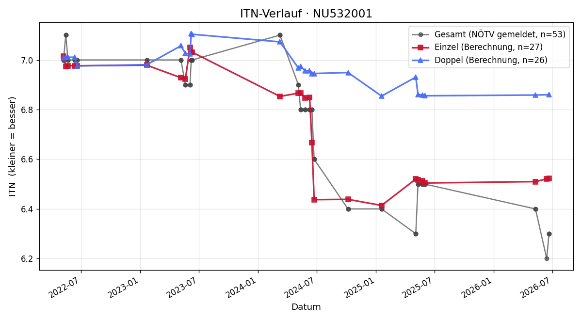 ITN-Verlauf Richard Peschke