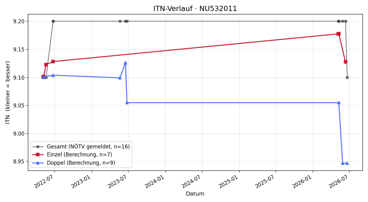 ITN-Verlauf Roman Skorpis