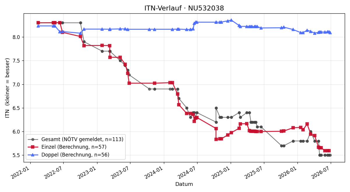 ITN-Verlauf Gabriel Peck
