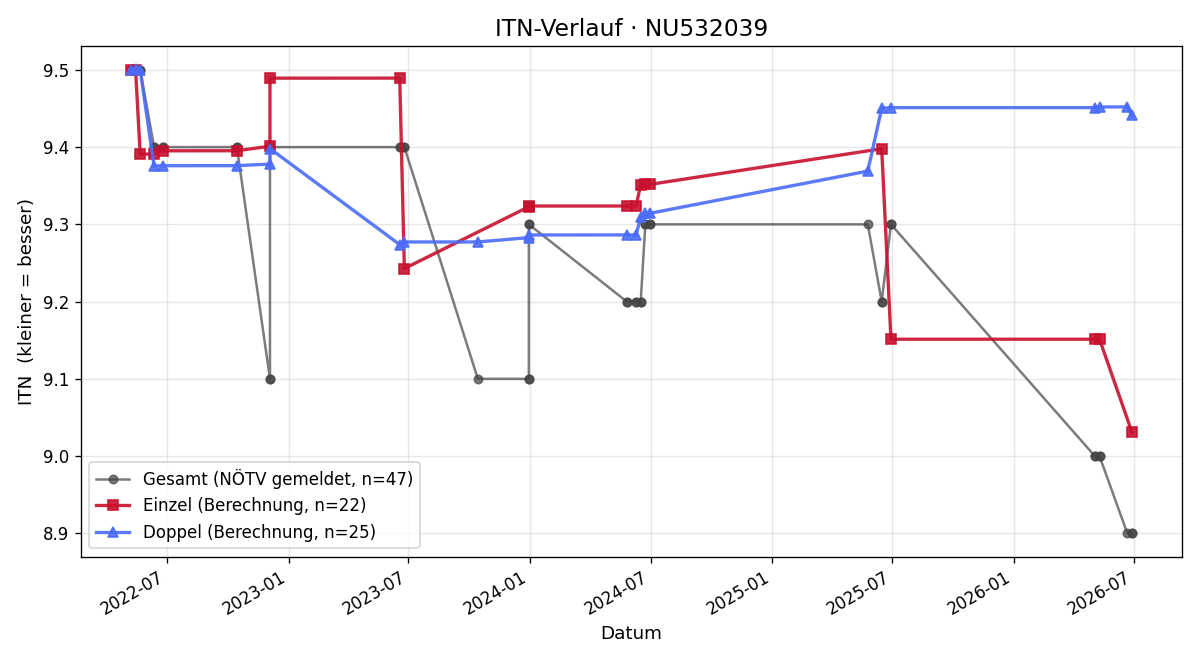 ITN-Verlauf Christoph Danis