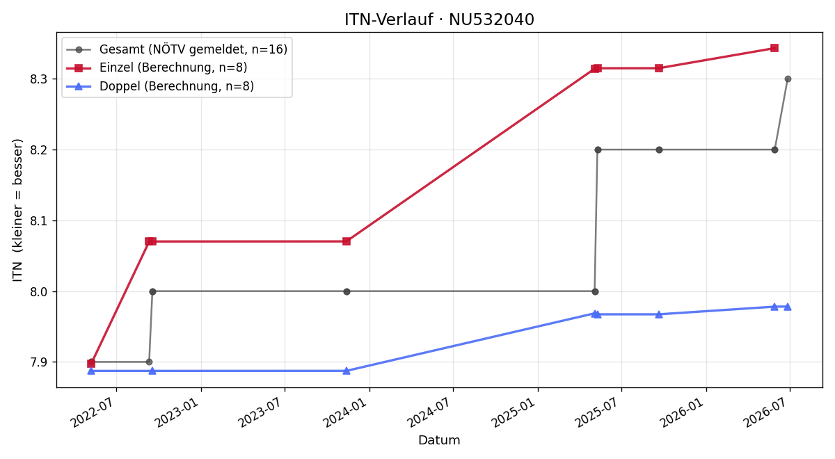 ITN-Verlauf Mathias Walser