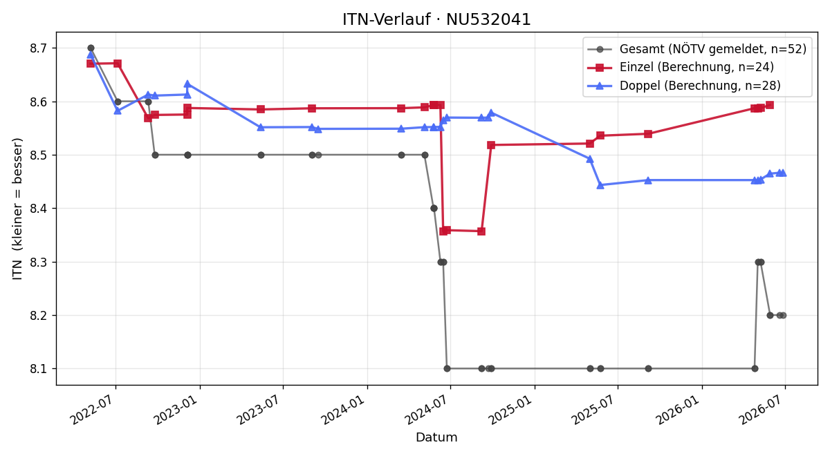 ITN-Verlauf Martin Walser
