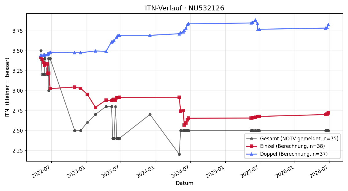 ITN-Verlauf Elias Trausmuth