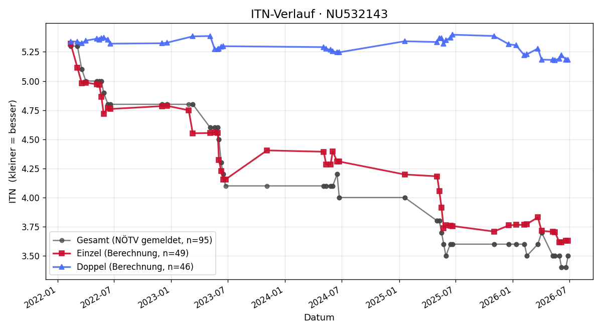 ITN-Verlauf Niklas Eigelsreiter