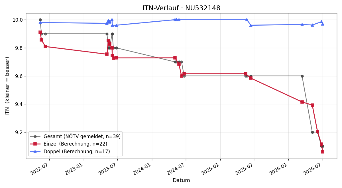 ITN-Verlauf Anna Gloser
