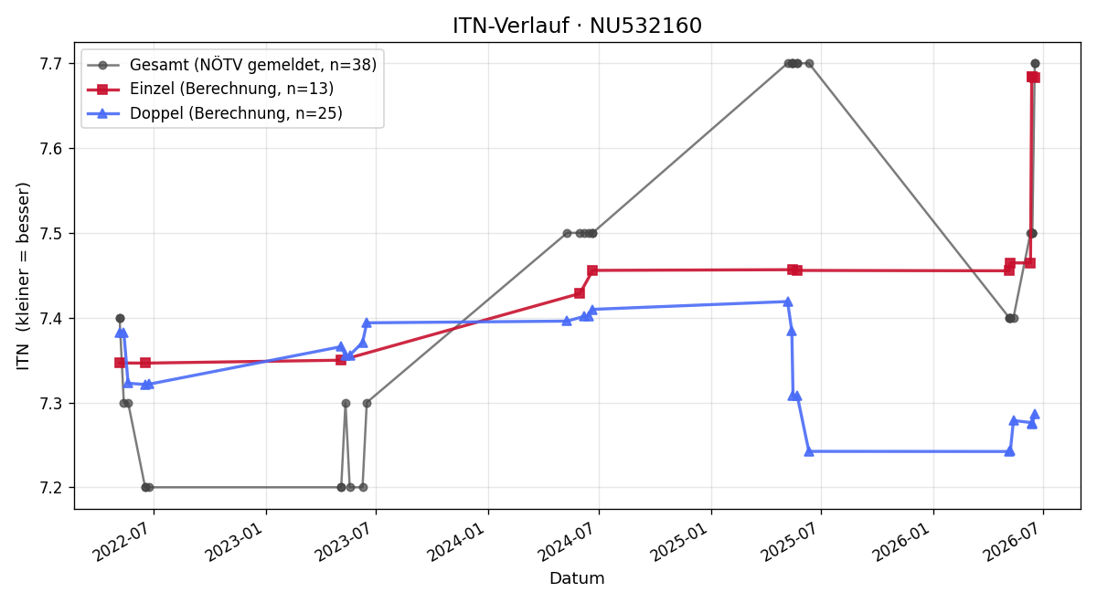 ITN-Verlauf Walter Ziegler-Benko