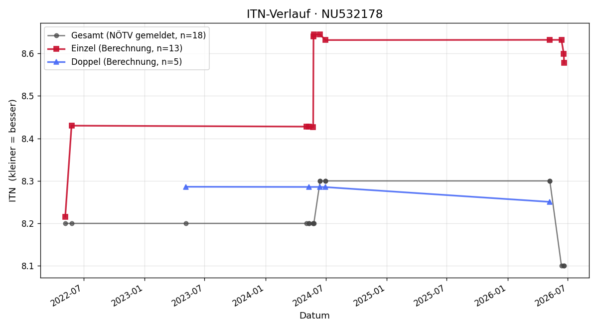 ITN-Verlauf Wolfgang Köberle