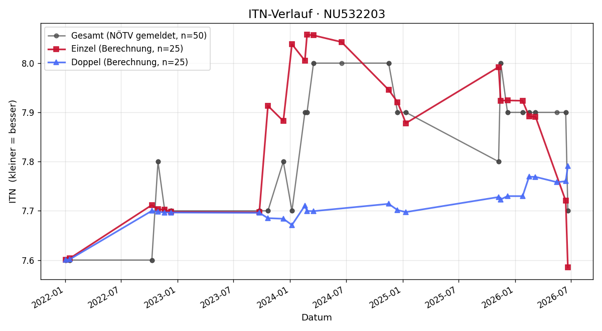 ITN-Verlauf Stefan Fischer