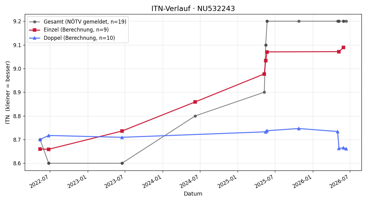 ITN-Verlauf Desiree Crisp