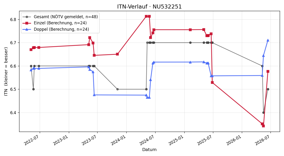 ITN-Verlauf Gerald Rapolter