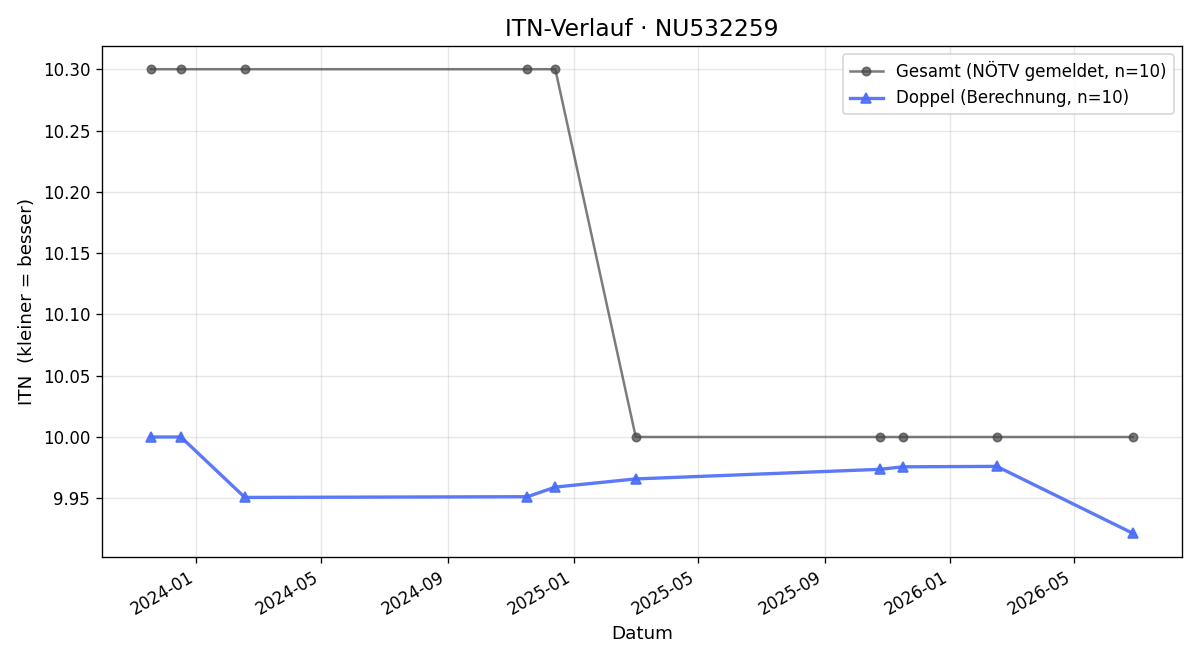 ITN-Verlauf Monika Kumhofer