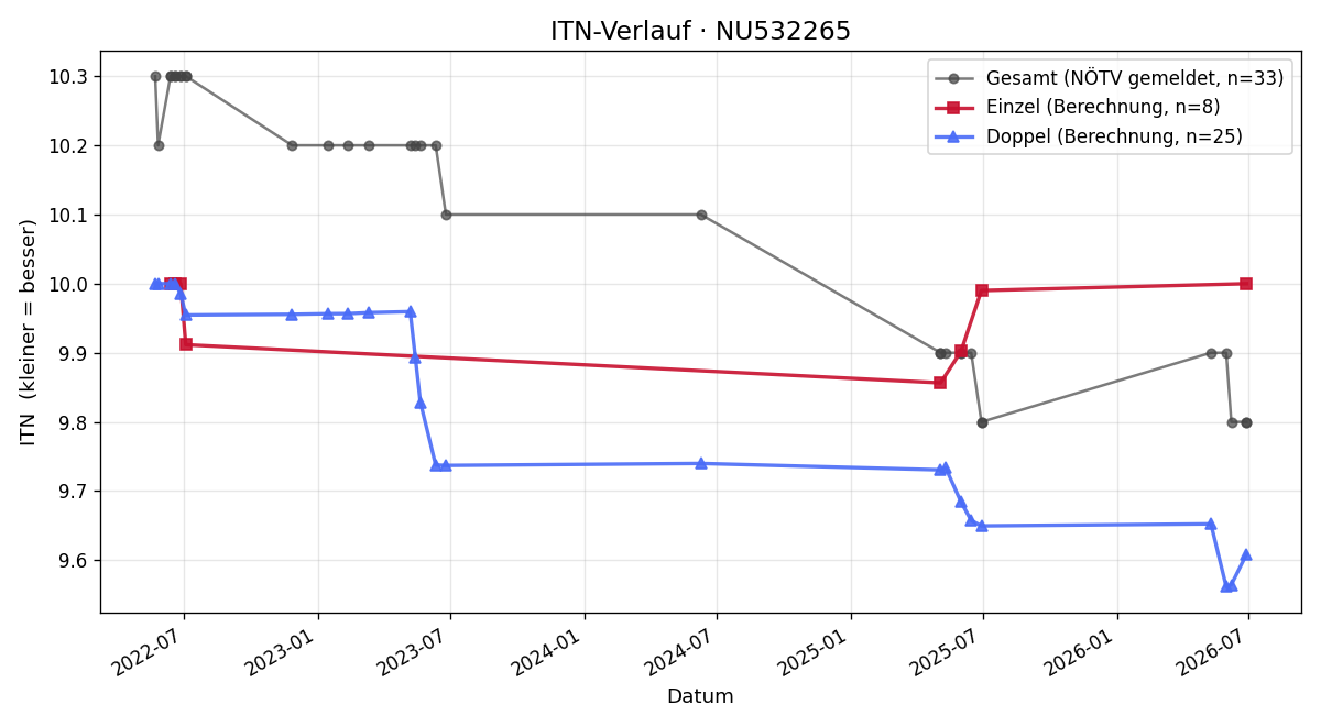 ITN-Verlauf Gerhard Eppensteiner