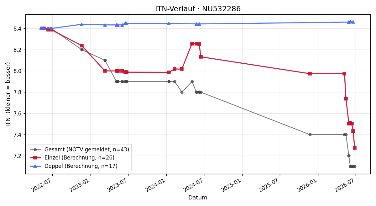 ITN-Verlauf Stephanie Fenderl