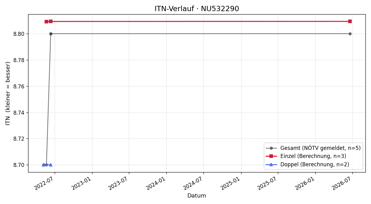 ITN-Verlauf Günther Flechl