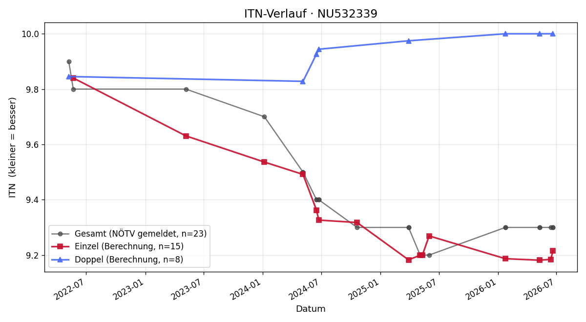 ITN-Verlauf Christian Mollay