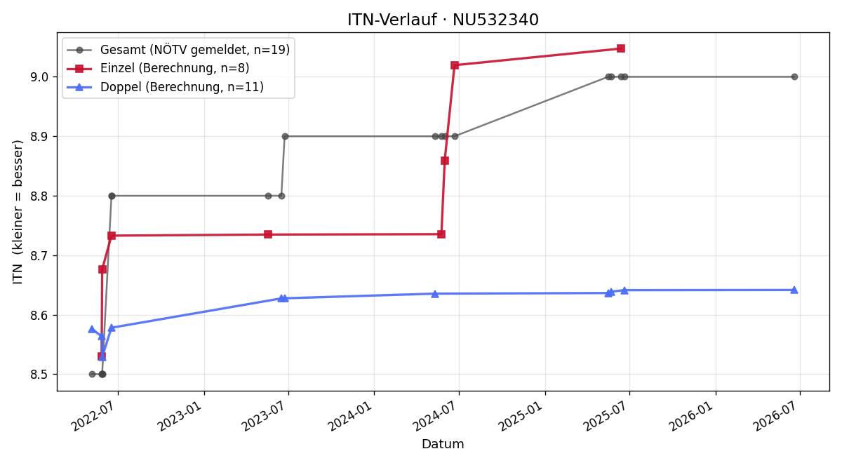 ITN-Verlauf Peter Strelly