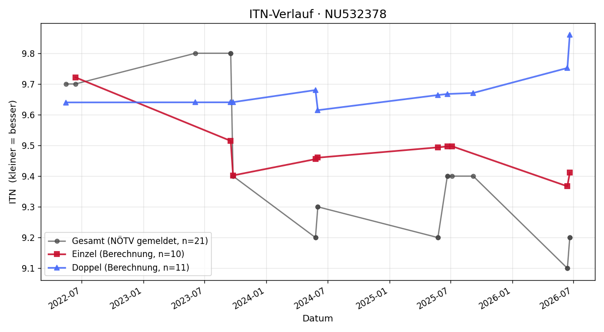ITN-Verlauf Georg Jäger