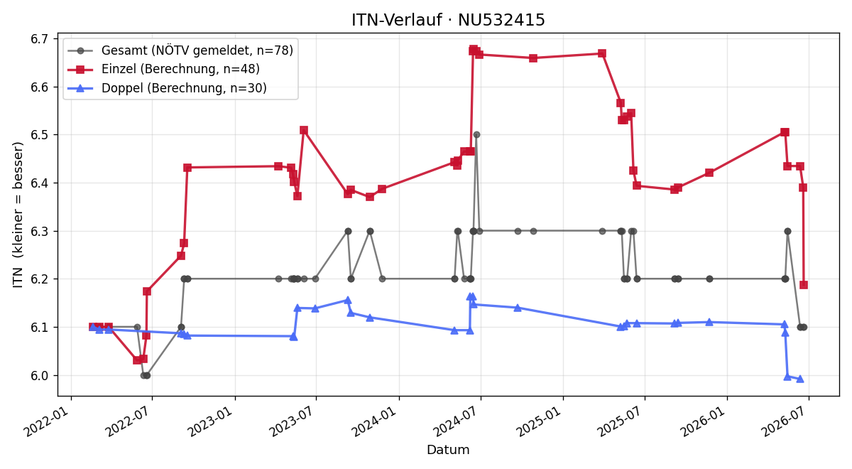 ITN-Verlauf Rene Gorthan