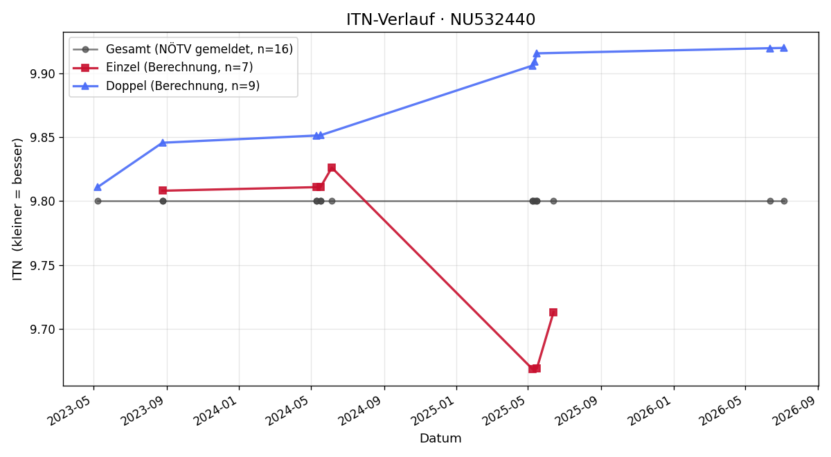 ITN-Verlauf Fery Sina