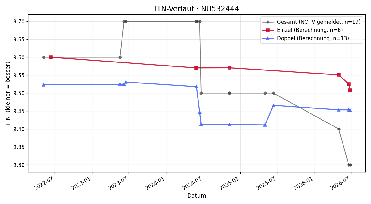 ITN-Verlauf Sophie-Chantal Walther