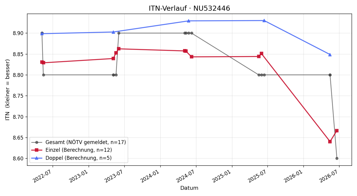ITN-Verlauf Katharina Wurm