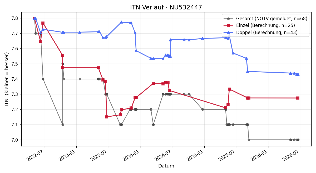 ITN-Verlauf Rainer Reingruber