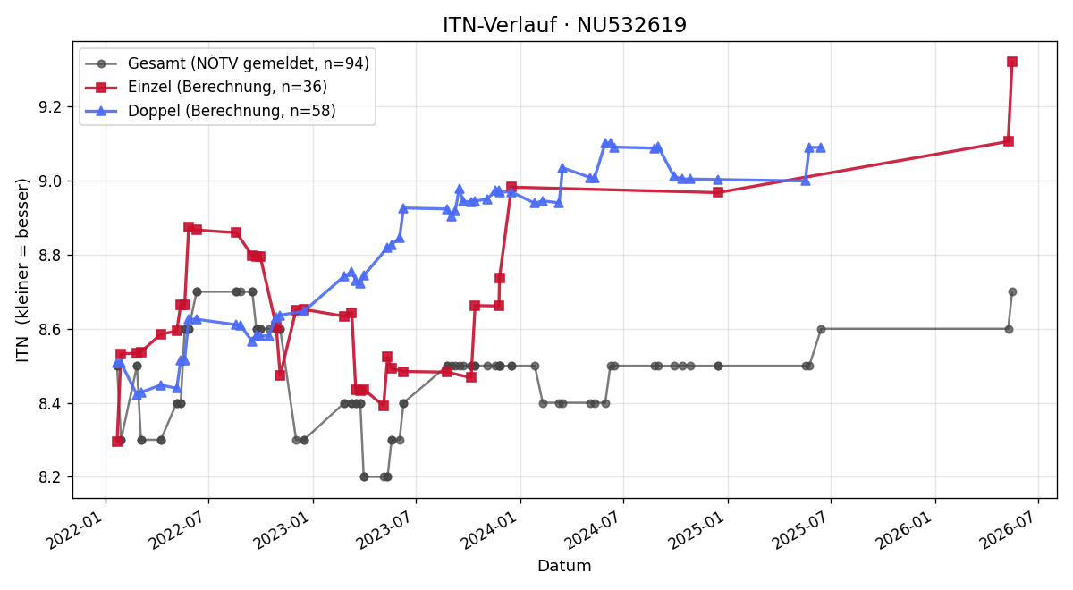 ITN-Verlauf Natascha Glanz