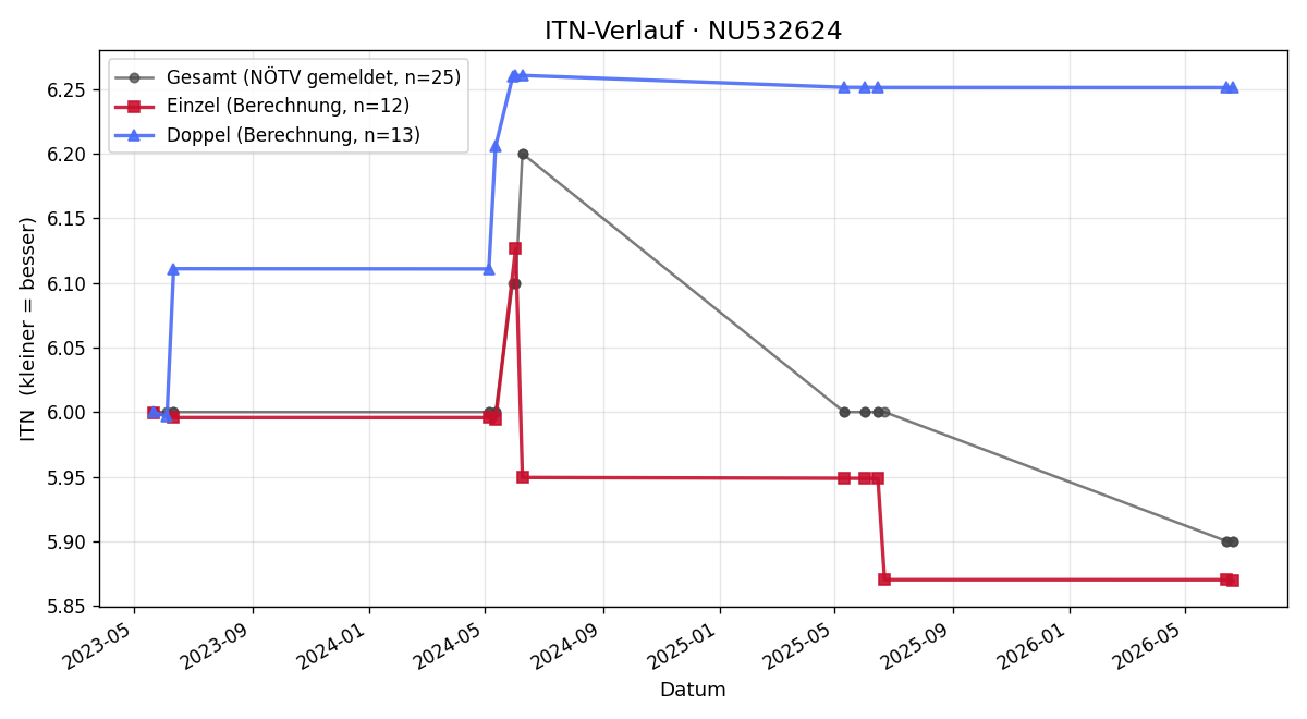 ITN-Verlauf Sebastian Frosch