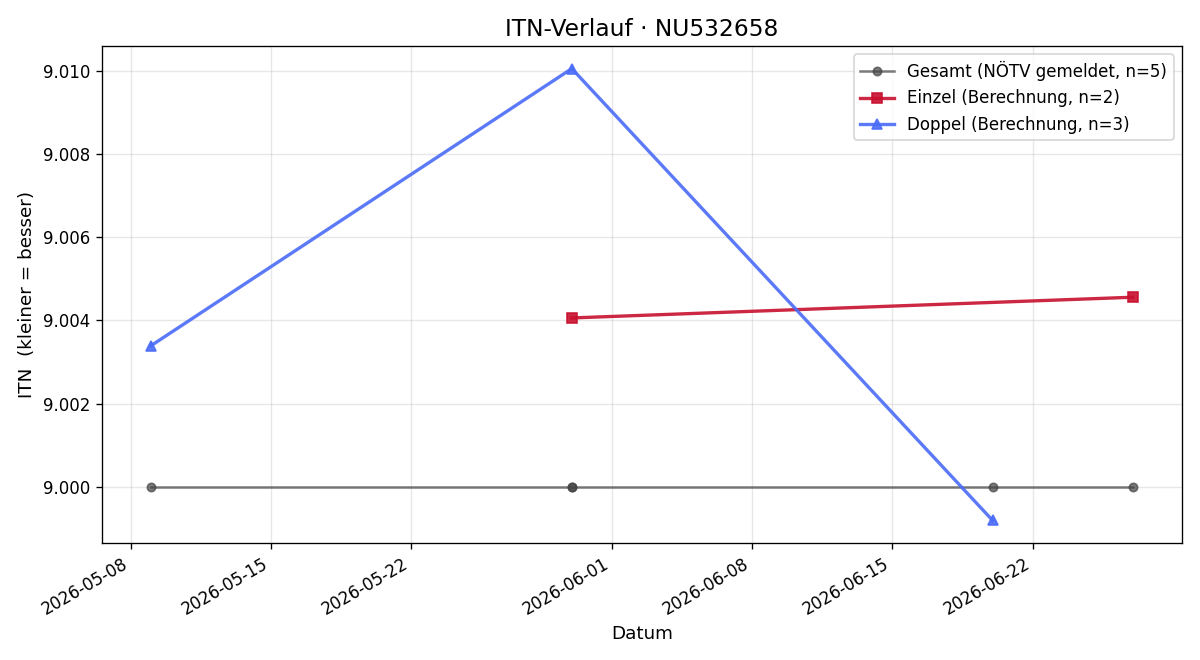 ITN-Verlauf Erich Woditschka