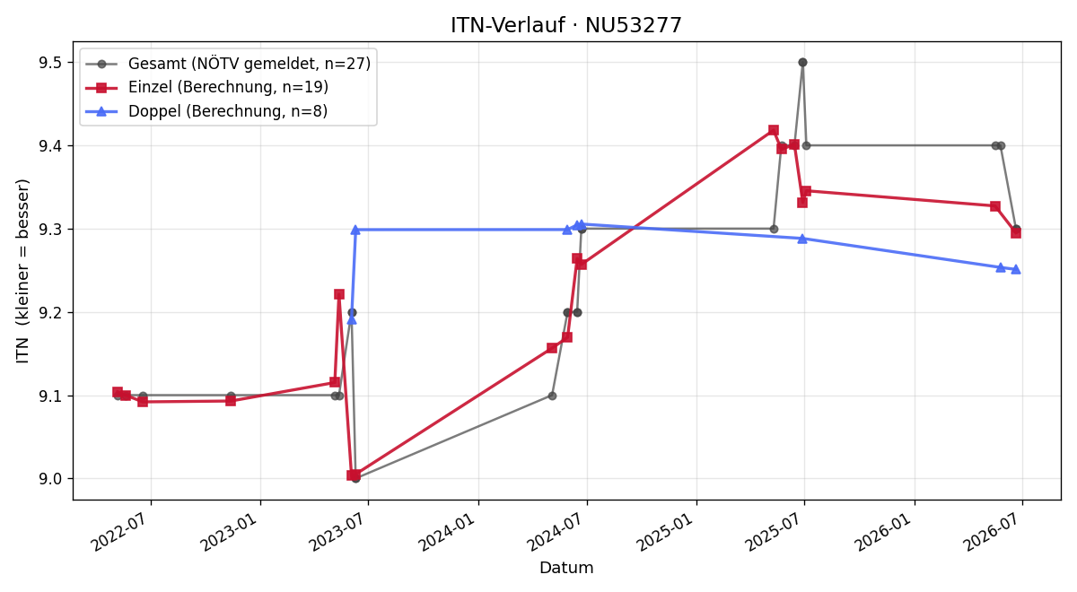 ITN-Verlauf Sabine Öfferl