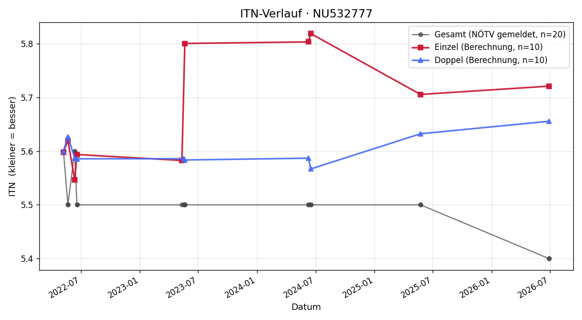 ITN-Verlauf Fabien Carrière