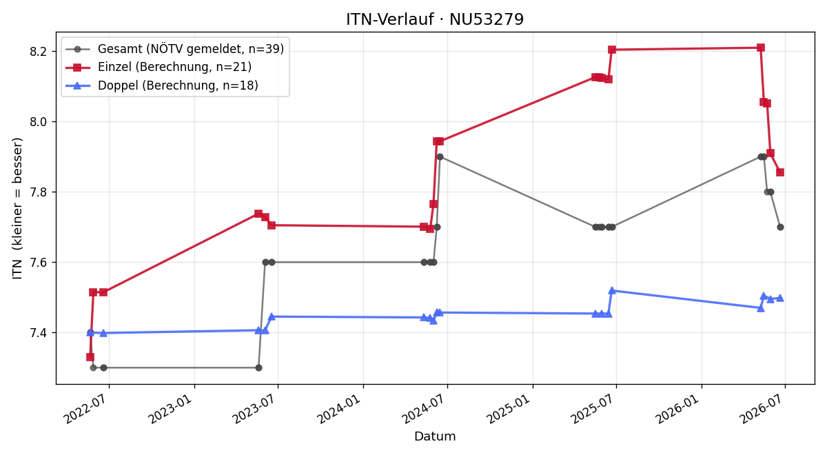 ITN-Verlauf Simone Irschik
