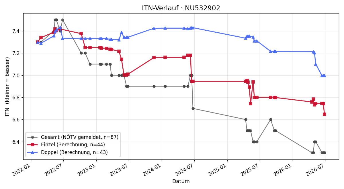 ITN-Verlauf Florian Morina