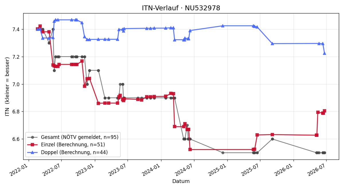 ITN-Verlauf Elmar Theuer