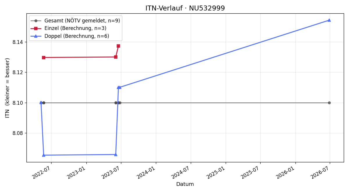ITN-Verlauf Josef Fiegl